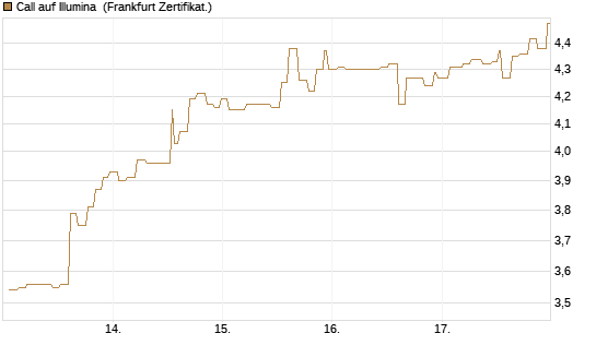 Call auf Illumina [Société Générale Effekten GmbH] Chart