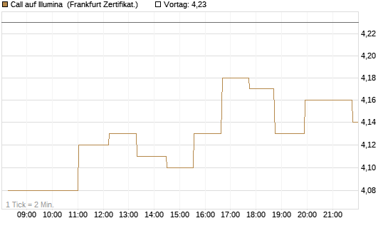 Call auf Illumina [Société Générale Effekten GmbH] Chart