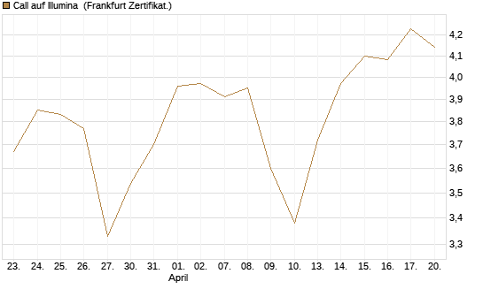 Call auf Illumina [Société Générale Effekten GmbH] Chart