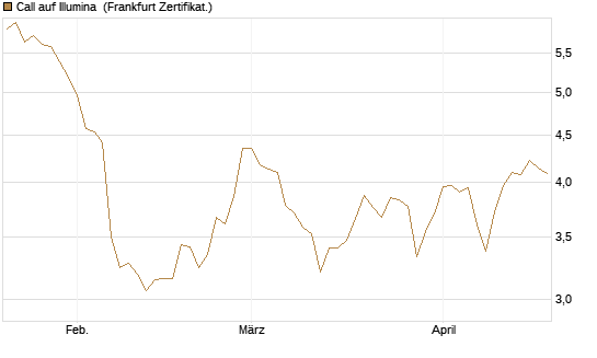 Call auf Illumina [Société Générale Effekten GmbH] Chart