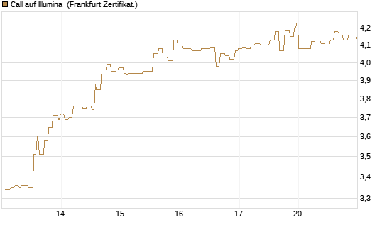 Call auf Illumina [Société Générale Effekten GmbH] Chart