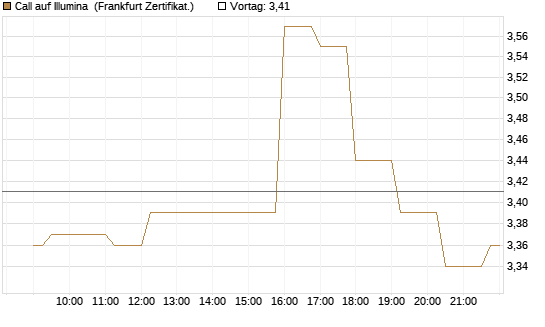 Call auf Illumina [Société Générale Effekten GmbH] Chart