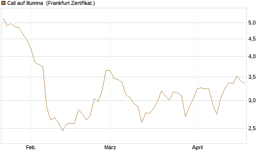 Call auf Illumina [Société Générale Effekten GmbH] Chart
