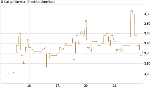 Call auf Illumina [Société Générale Effekten GmbH] Chart
