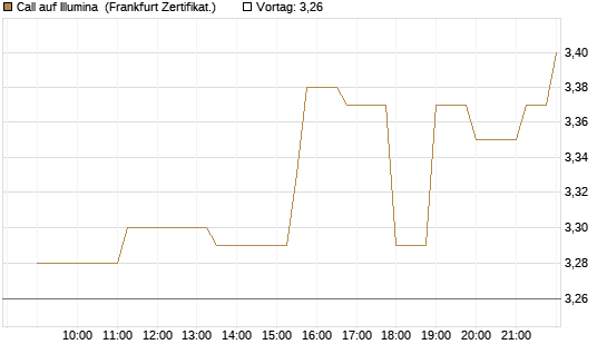 Call auf Illumina [Société Générale Effekten GmbH] Chart