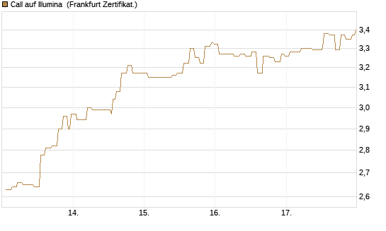 Call auf Illumina [Société Générale Effekten GmbH] Chart