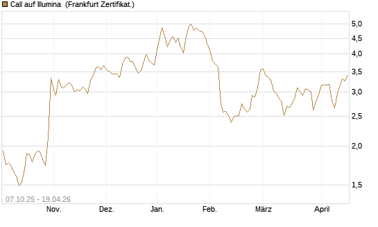 Call auf Illumina [Société Générale Effekten GmbH] Chart