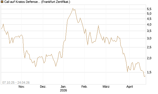 Call auf Kratos Defense & Security Solutions Inc. [Société Générale Effekten GmbH] Chart