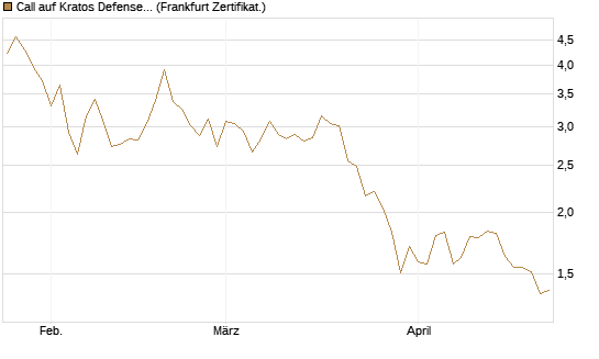 Call auf Kratos Defense & Security Solutions Inc. [Société Générale Effekten GmbH] Chart