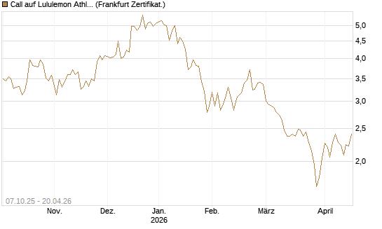 Call auf Lululemon Athletica [Société Générale Effekten GmbH] Chart