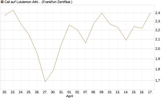 Call auf Lululemon Athletica [Société Générale Effekten GmbH] Chart