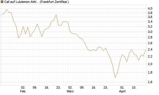 Call auf Lululemon Athletica [Société Générale Effekten GmbH] Chart