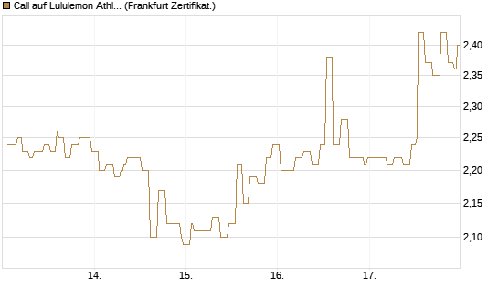 Call auf Lululemon Athletica [Société Générale Effekten GmbH] Chart