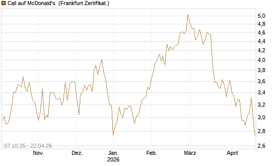 Call auf McDonald's [Société Générale Effekten GmbH] Chart