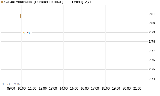 Call auf McDonald's [Société Générale Effekten GmbH] Chart