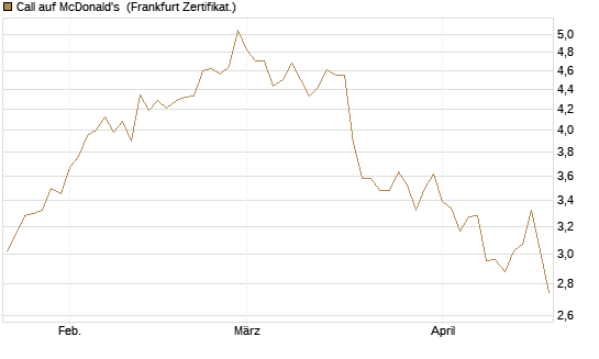 Call auf McDonald's [Société Générale Effekten GmbH] Chart