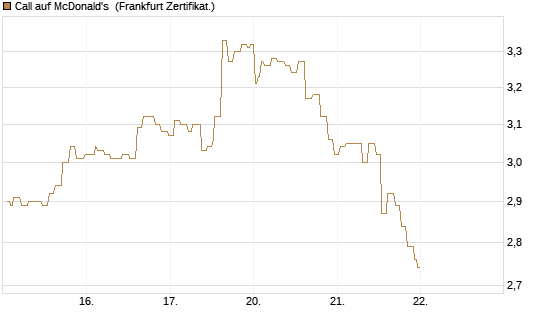Call auf McDonald's [Société Générale Effekten GmbH] Chart