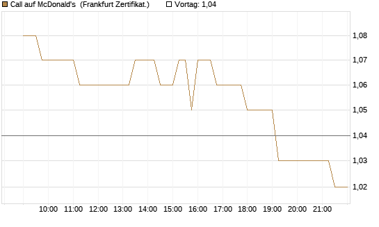 Call auf McDonald's [Société Générale Effekten GmbH] Chart