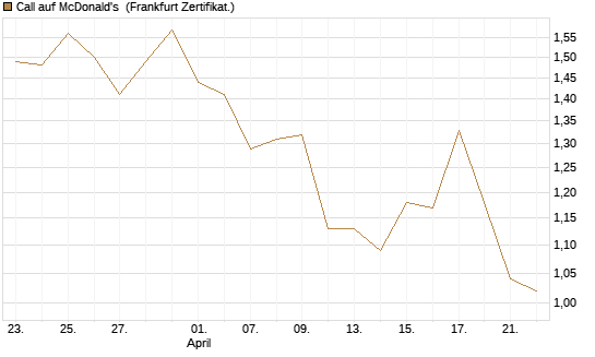 Call auf McDonald's [Société Générale Effekten GmbH] Chart