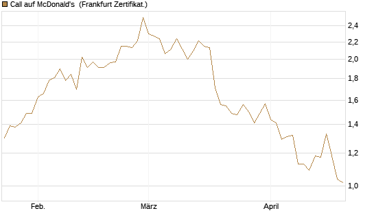 Call auf McDonald's [Société Générale Effekten GmbH] Chart