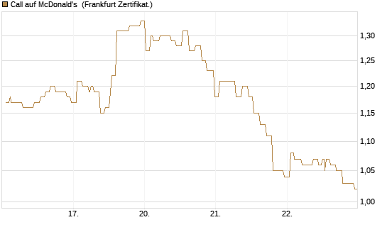 Call auf McDonald's [Société Générale Effekten GmbH] Chart