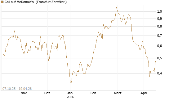 Call auf McDonald's [Société Générale Effekten GmbH] Chart