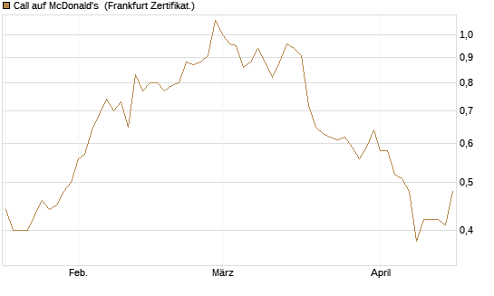 Call auf McDonald's [Société Générale Effekten GmbH] Chart