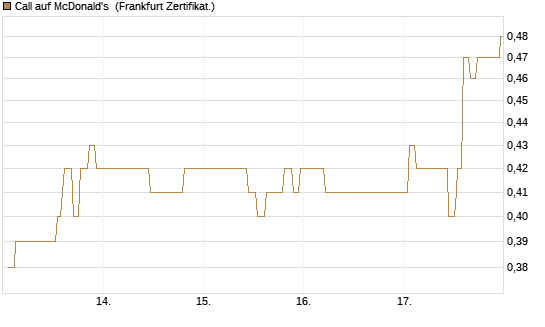 Call auf McDonald's [Société Générale Effekten GmbH] Chart