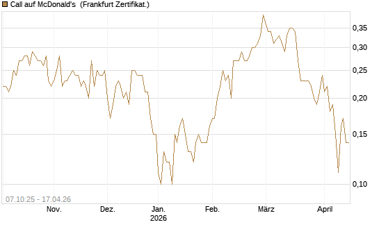 Call auf McDonald's [Société Générale Effekten GmbH] Chart