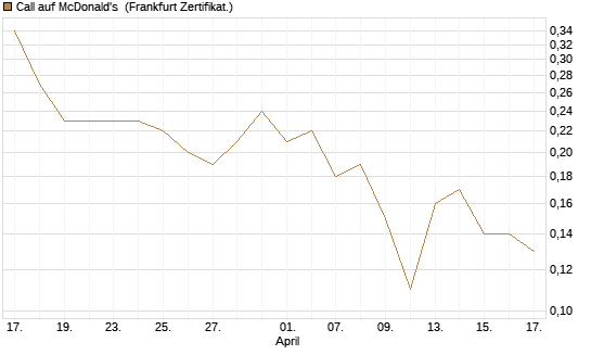 Call auf McDonald's [Société Générale Effekten GmbH] Chart