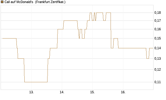 Call auf McDonald's [Société Générale Effekten GmbH] Chart
