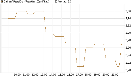 Call auf PepsiCo [Société Générale Effekten GmbH] Chart
