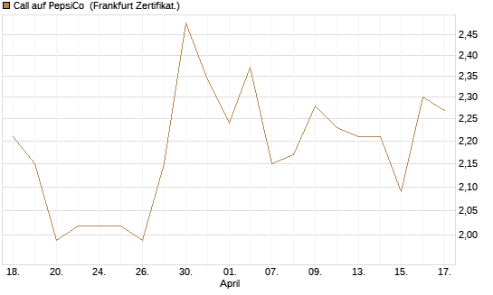 Call auf PepsiCo [Société Générale Effekten GmbH] Chart