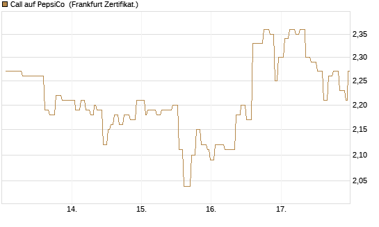 Call auf PepsiCo [Société Générale Effekten GmbH] Chart