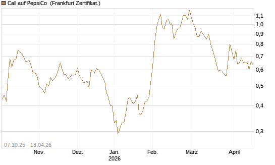 Call auf PepsiCo [Société Générale Effekten GmbH] Chart