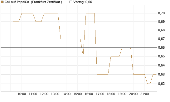 Call auf PepsiCo [Société Générale Effekten GmbH] Chart