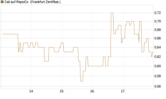 Call auf PepsiCo [Société Générale Effekten GmbH] Chart