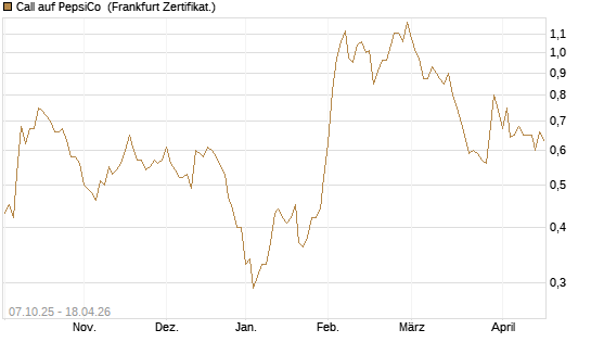 Call auf PepsiCo [Société Générale Effekten GmbH] Chart