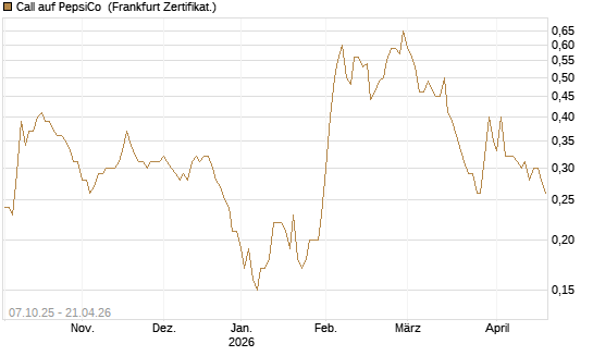 Call auf PepsiCo [Société Générale Effekten GmbH] Chart