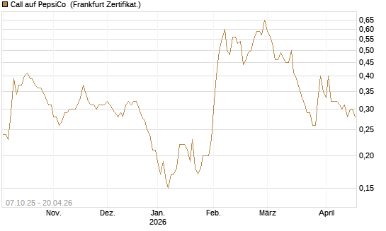 Call auf PepsiCo [Société Générale Effekten GmbH] Chart