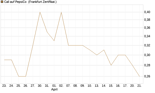 Call auf PepsiCo [Société Générale Effekten GmbH] Chart