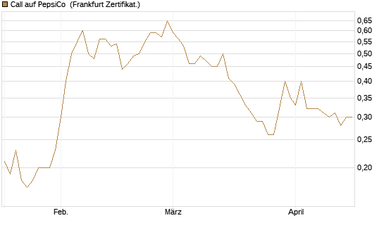 Call auf PepsiCo [Société Générale Effekten GmbH] Chart