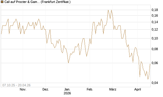Call auf Procter & Gamble [Société Générale Effekten GmbH] Chart