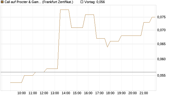 Call auf Procter & Gamble [Société Générale Effekten GmbH] Chart