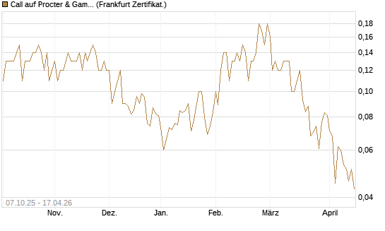 Call auf Procter & Gamble [Société Générale Effekten GmbH] Chart