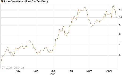 Put auf Autodesk [Société Générale Effekten GmbH] Chart