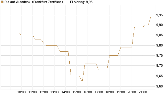 Put auf Autodesk [Société Générale Effekten GmbH] Chart