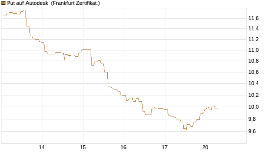 Put auf Autodesk [Société Générale Effekten GmbH] Chart