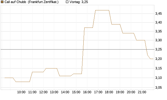 Call auf Chubb [Société Générale Effekten GmbH] Chart