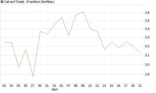 Call auf Chubb [Société Générale Effekten GmbH] Chart